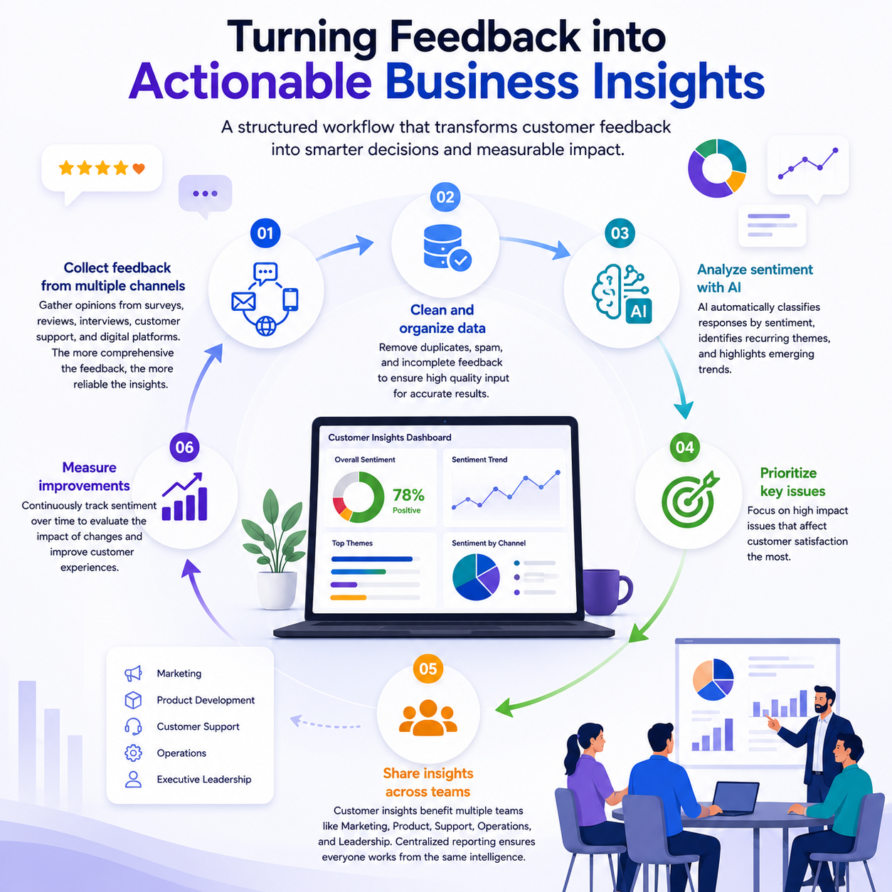 Customer feedback analysis using AI to transform customer opinions into actionable business insights and growth opportunities