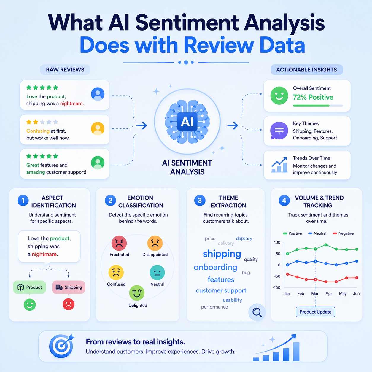 What AI sentiment analysis does with review data